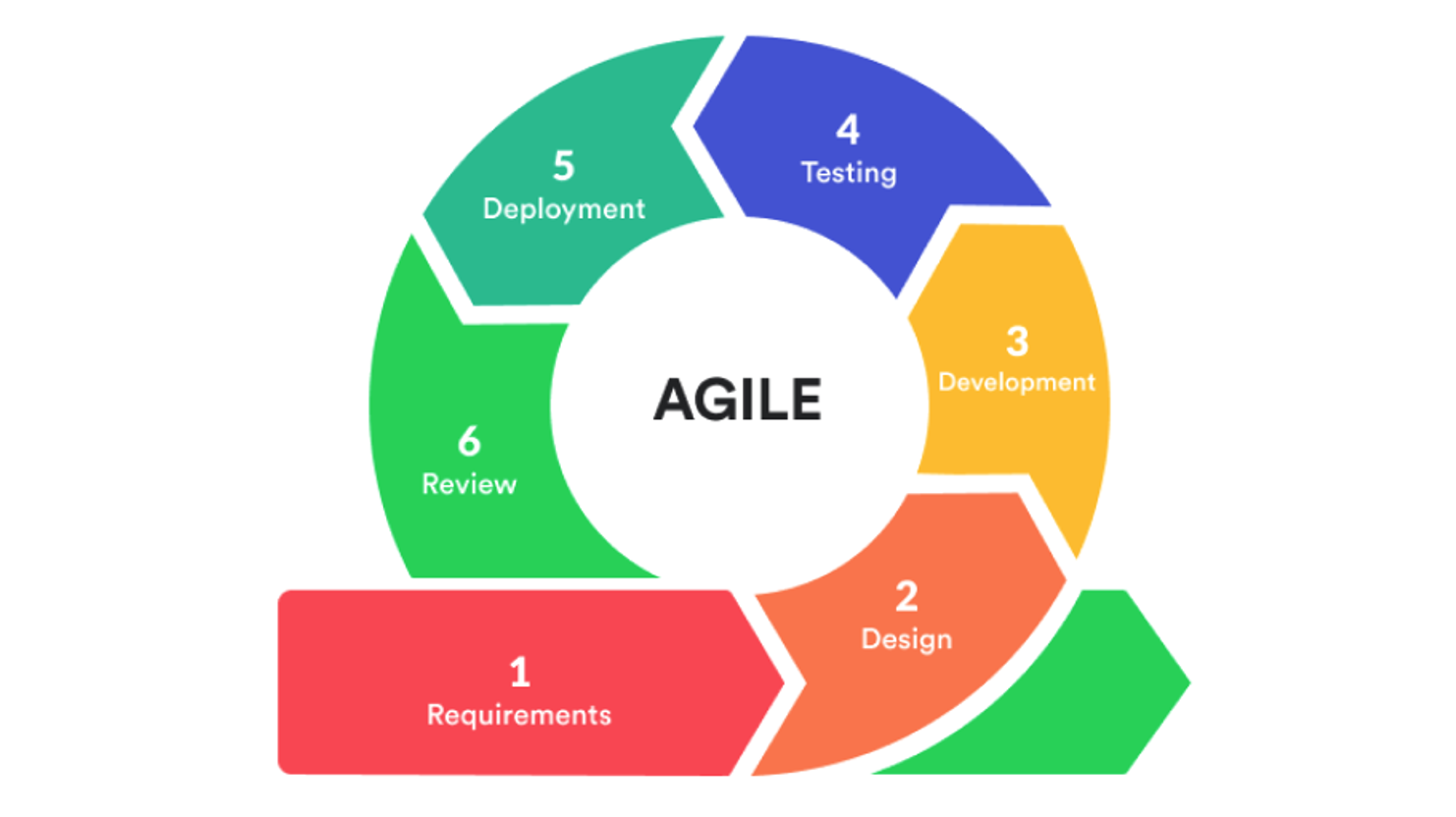 Agile Cycle